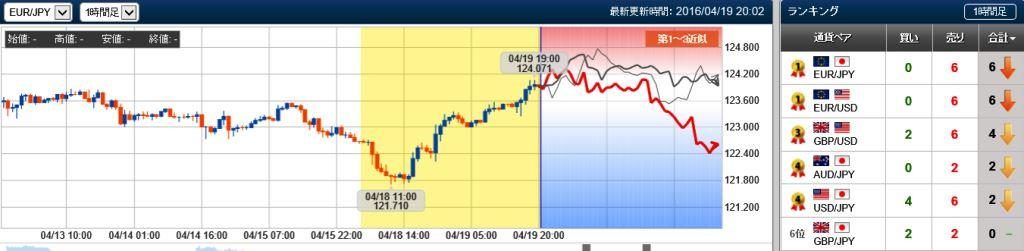 ユーロ円の未来チャート　20160419